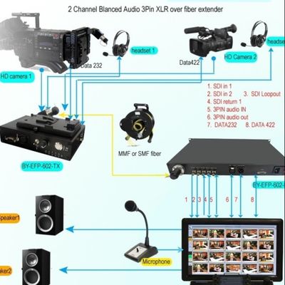 низкая латентность, качество передачи, длиннорейсовое 12G/4K/3G-SDI к конвертеру волокна