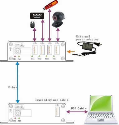 Дальнее расстояние передает наполнитель USB оптического волокна 4 портов для принтера камеры