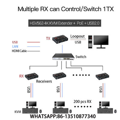 НАПОЛНИТЕЛЬ ЭПИЦЕНТРА ДЕЯТЕЛЬНОСТИ HSV563POE KVM 4K USB2.0