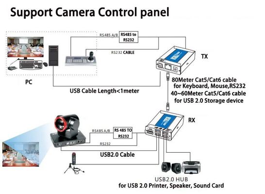 2 гаван наполнитель USB 2,0 над кабелем Cat5/Cat6