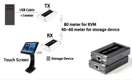 2 гаван наполнитель USB 2,0 над кабелем Cat5/Cat6
