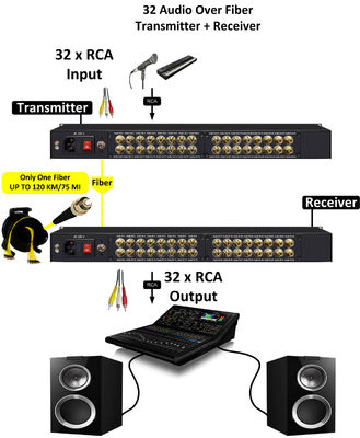 RCA аудио на волокно